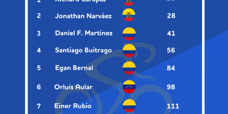 Análisis de BonusFinder: Isaac Toro se sitúa entre los Top 20 ciclistas más exitosos de Latinoamérica