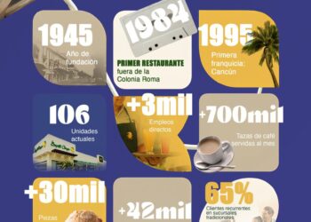 Bisquets Obregón cumple 80 años de ser La Sabrosa Tradición Familiar y festeja con 80 días de celebraciones