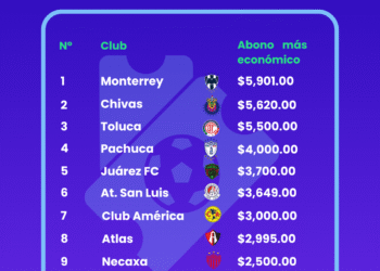 Estudio de BonusFinder desvela cuánto cuesta ser abonado en los principales clubes de la Liga MX