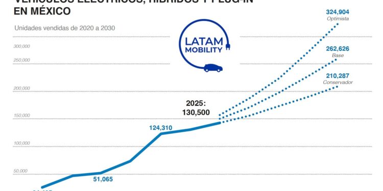 México alcanzará récord en venta de vehículos eléctricos en 2025: Latam Mobility