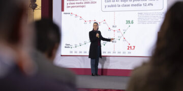 Presidenta Claudia Sheinbaum destaca que México es el país de América Latina donde más creció la clase media