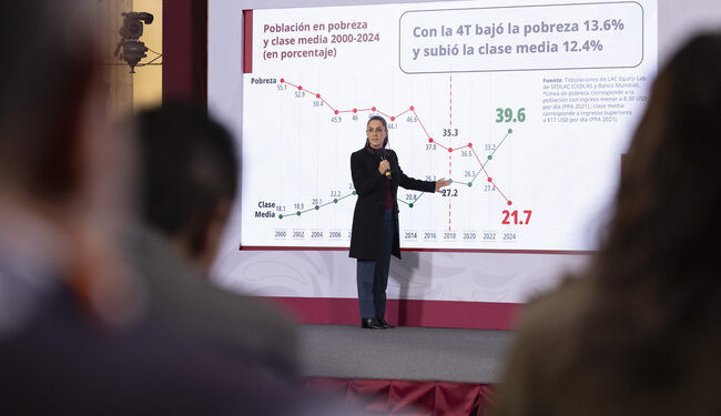 Presidenta Claudia Sheinbaum destaca que México es el país de América Latina donde más creció la clase media