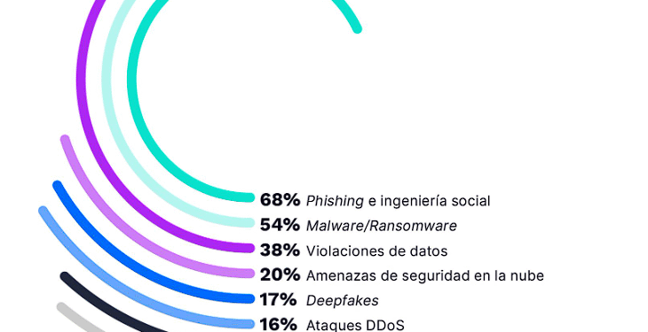 Ataques cibernéticos: un riesgo que preocupa a CEOs en México y el resto de LATAM, señala Incode