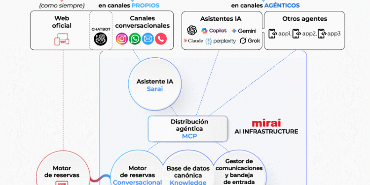 Mirai inaugura su Infraestructura IA con el primer motor de reservas hotelero 100% conversacional
