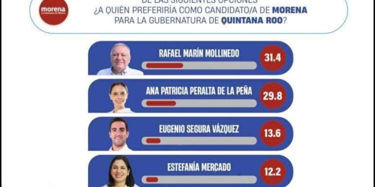 Rafael Marín Mollinedo encabeza la preferencia rumbo a 2027 en Quintana Roo