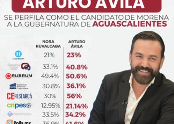 Arturo Ávila arrasa en encuestas y lidera preferencias rumbo a la gubernatura de Aguascalientes