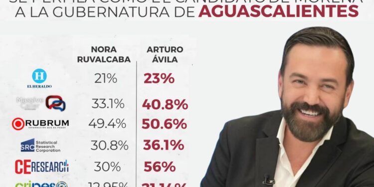 Arturo Ávila arrasa en encuestas y lidera preferencias rumbo a la gubernatura de Aguascalientes