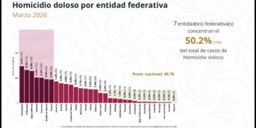 Reduce Tamaulipas homicidios dolosos: se ubica en lugar 14 a nivel nacional: SESNSP