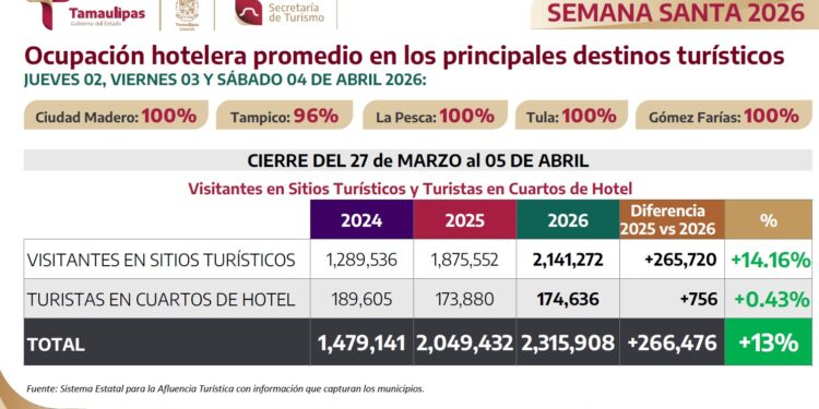 Registra Tamaulipas 100% de ocupación hotelera y se posiciona como uno de los mejores destinos a nivel nacional