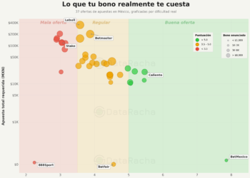 DataRacha analiza la dificultad de cumplir las condiciones de los bonos de bienvenida de casas de apuestas