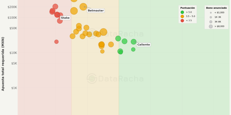 DataRacha analiza la dificultad de cumplir las condiciones de los bonos de bienvenida de casas de apuestas