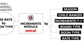 Mirai presenta nuevo módulo de incrementos para optimizar la gestión dinámica de suplementos en hoteles