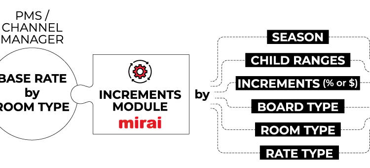 Mirai presenta nuevo módulo de incrementos para optimizar la gestión dinámica de suplementos en hoteles