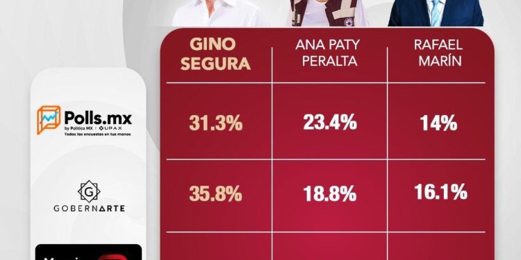 Gino Segura se mantiene al frente en preferencias rumbo a definición interna de Morena en Quintana Roo