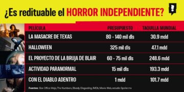 5 películas de terror de bajo presupuesto que arrasaron en taquilla