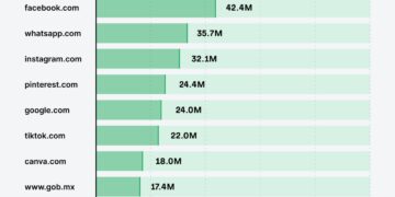 En LATAM, la operación local pesa más que la presencia global de una marca