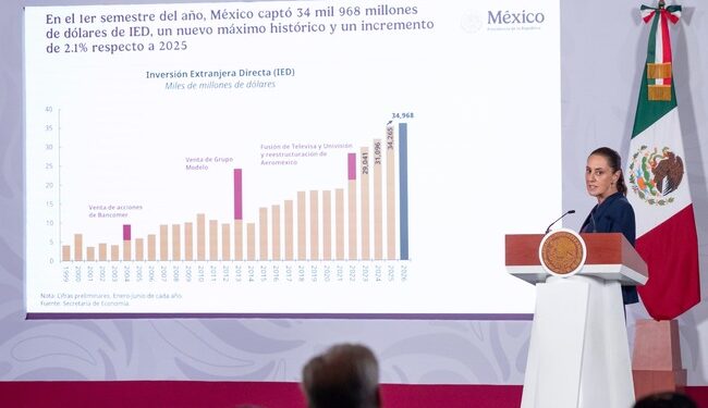 Presidenta destaca IED con 34 mil 968 mdd en 1er semestre del 2026 y crecimiento de 1.4% de la economía en 2do trimestre de 2026