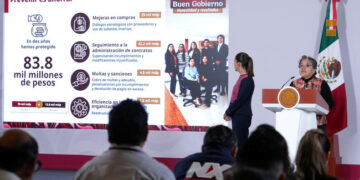 La Secretaría Anticorrupción y Buen Gobierno ha logrado un ahorro de 83.8 mil mdp en dos años a través de la prevención: presidenta