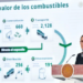 Detectan evasión de 61 mil 700 mdp por el “huachicol” en México sólo durante 2025